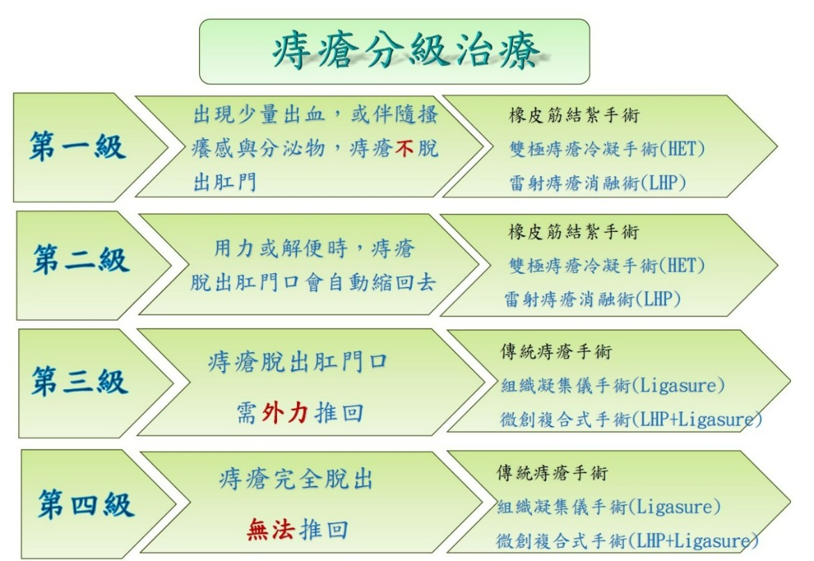 痔瘡分級治療